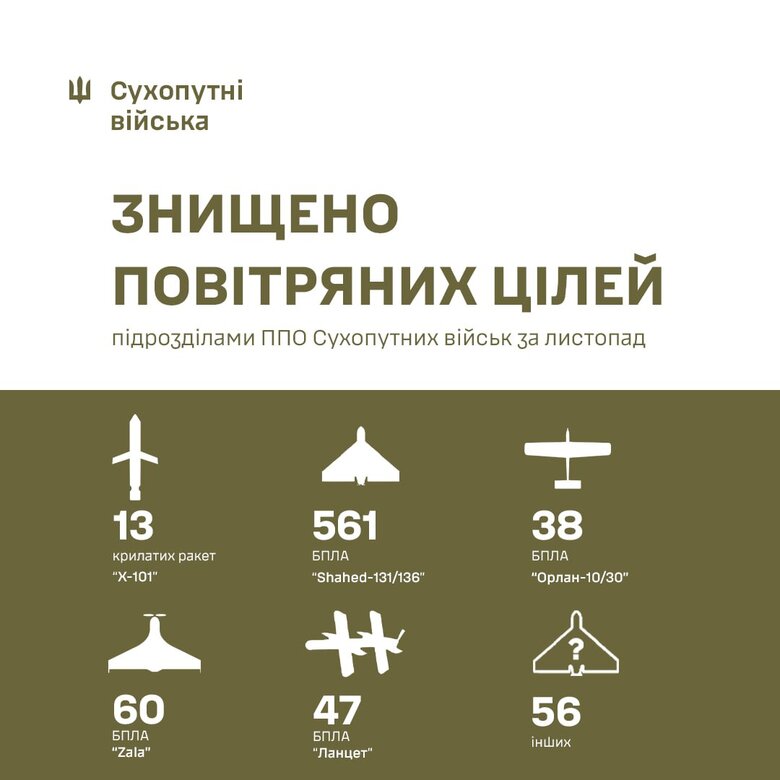 Робота ППО Сухопутних військ: знищені ворожі цілі за листопад
