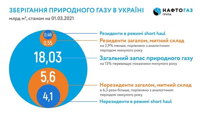Украина прошла зиму с крупнейшими запасами газа в хранилищах за последние 10 лет 01
