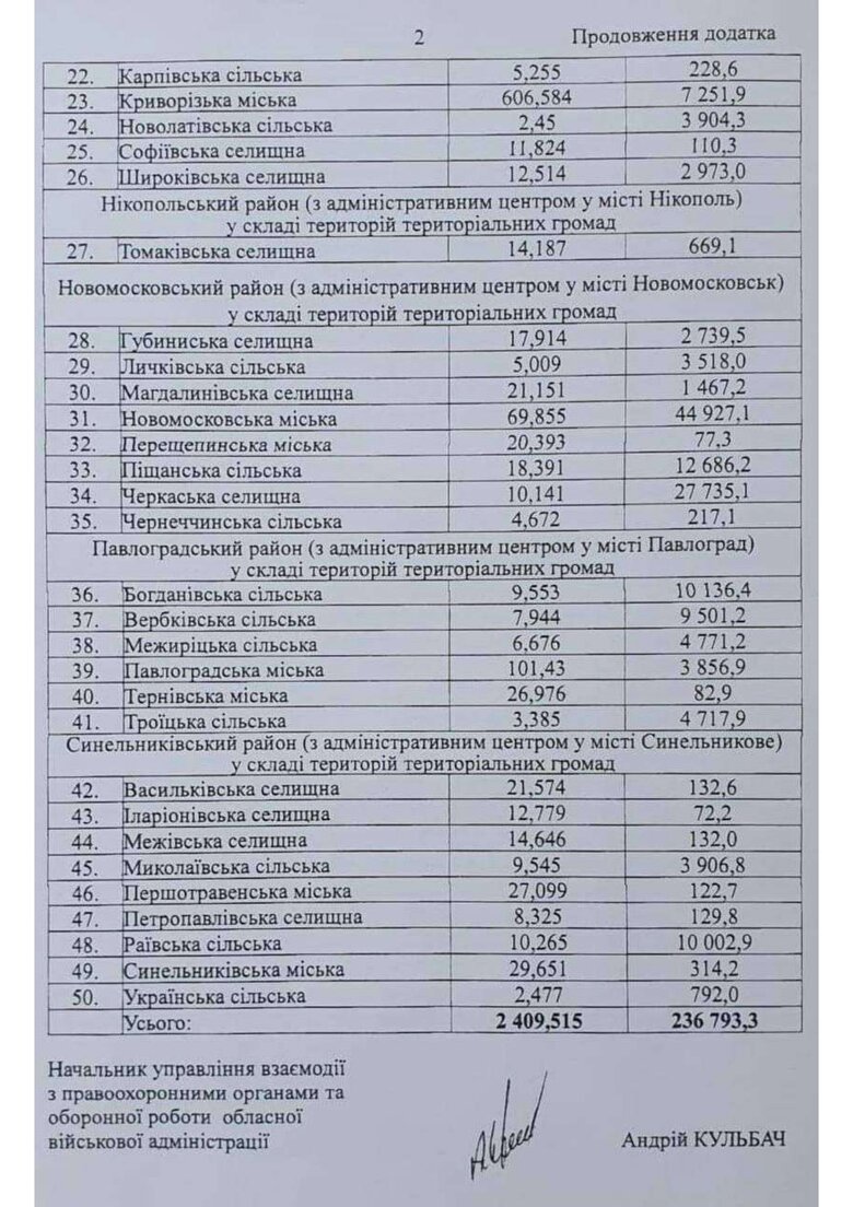 Глава Днепропетровской ОВА Лысак просит у громад субвенции на оборону в то время, когда его помощники тратят миллиарды гривен на дороги, - СМИ 04