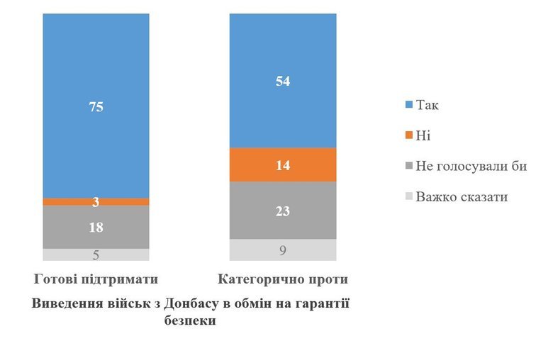 Готовность украинцев к проведению референдума: опрос
