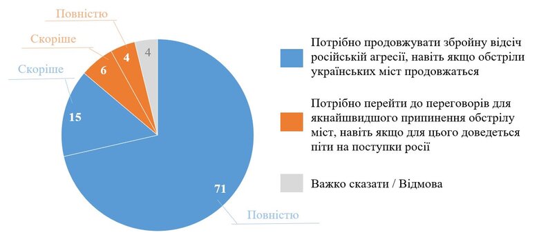 86% українців упевнені в необхідності продовжувати збройну боротьбу, навіть якщо обстріли цивільної інфраструктури триватимуть, - КМІС 01
