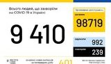 Ukraine confirms 9,410 coronavirus cases