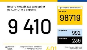 Ukraine confirms 9,410 coronavirus cases
