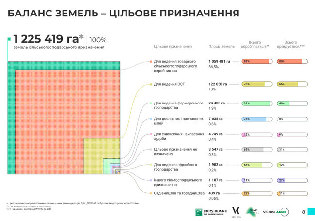 Найбільші землекористувачі України. Сумська область 03