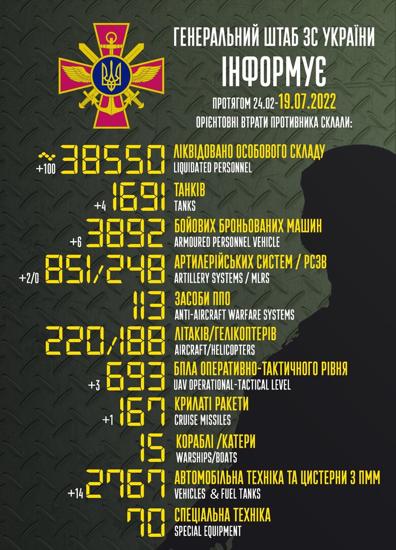Загальні бойові втрати РФ від початку війни - близько 38 550 осіб, 220 літаків, 188 гелікоптерів, 1691 танк та 3892 броньованих машини 01