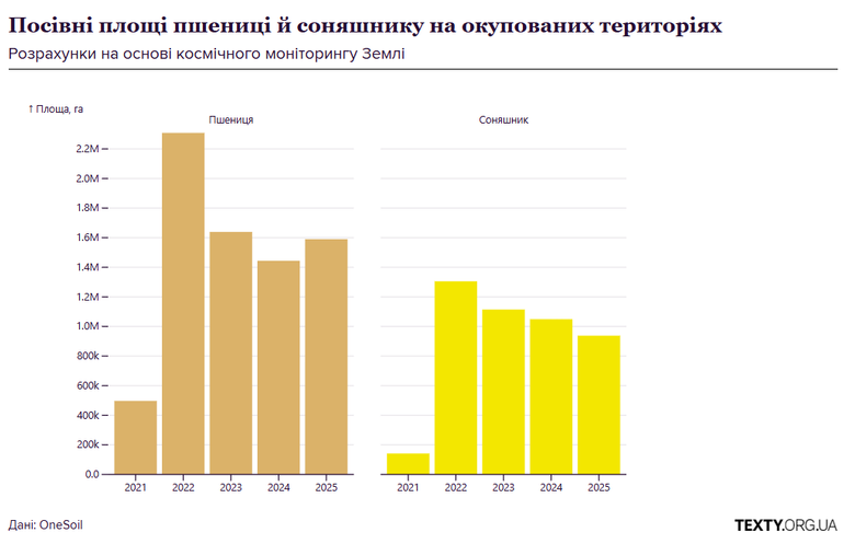 РФ продолжает собирать урожай на оккупированных территориях