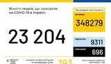 За добу в Україні зафіксовано 393 нові випадки COVID-19, усього - 23 204, із них 696 летальні, 9311 пацієнтів одужали