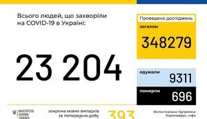 За сутки в Украине зафиксировано 393 новых случая COVID-19, всего - 23 204, из них 696 летальных, 9311 пациентов выздоровели