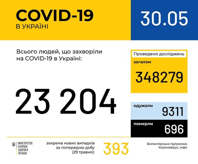 В Украине зафиксировано более 23 тысяч случаев коронавируса 01
