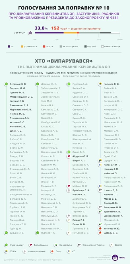 В ОП радниками, уповноваженими президента та голови його Офісу працює майже вісім десятків людей, - ЧЕСНО 02