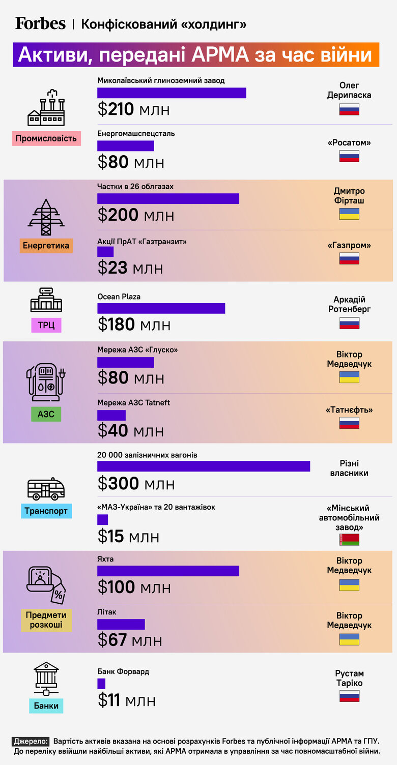 За час війни АРМА передали активи вартістю $1,5 мільярда 01