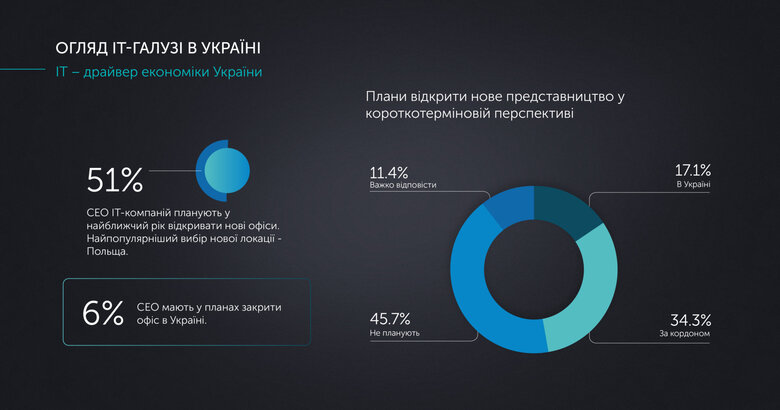 IT-індустрія в Україні