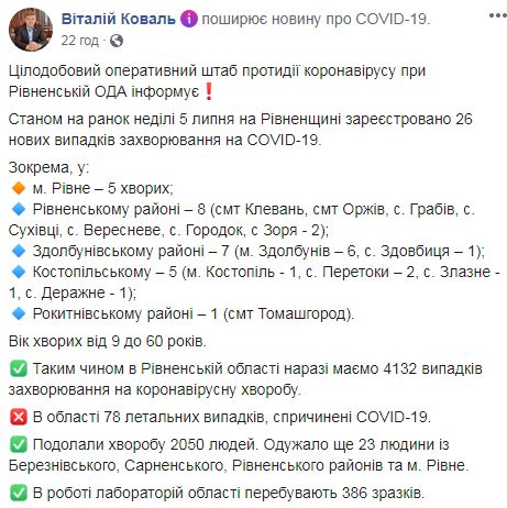 На Рівненщині за добу виявили 84 нові випадки COVID-19, всього - 4190, з них 78 летальних, - ОДА 04