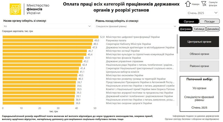 Зарплати чиновників в Україні