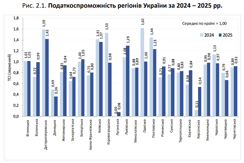 Податкоспроможність регіонів України за 2024-2025 роки