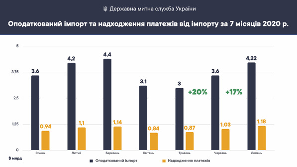 Объем импорта вернулся на уровень февраля, – Таможенная служба 01
