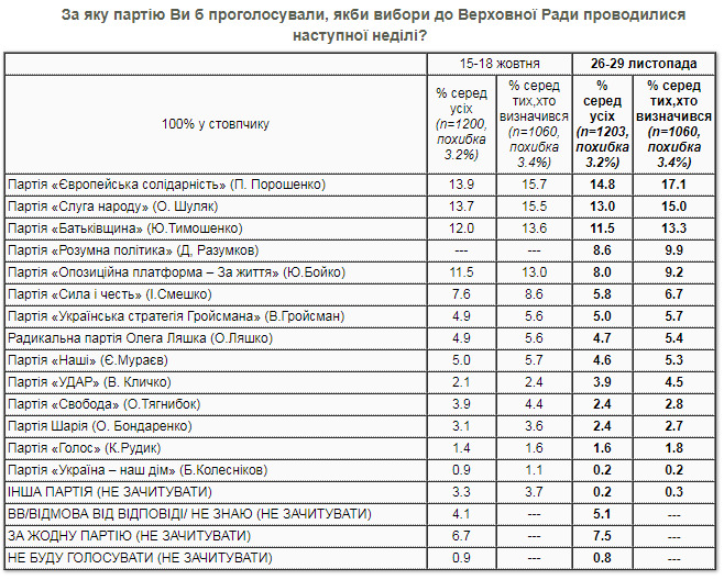 Рейтинг партий: ЕС - 17,1%, СН - 15%, Батькивщина - 13,3%, Розумна політика - 9,9%, ОПЗЖ - 9,2%, – опрос КМИС 01