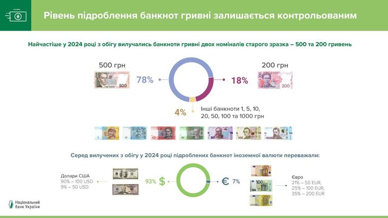 Які банкноти підробляють в Україні?