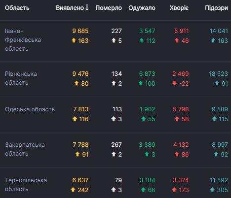 В Україні за добу 2430 нових хворих на COVID-19 та рекордні 54 летальні випадки 02