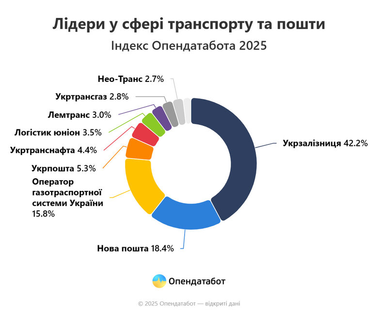 Лідери у сфері транспорту та логістики
