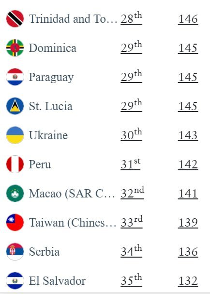 Паспорт України піднявся в світовому рейтингу безвізу