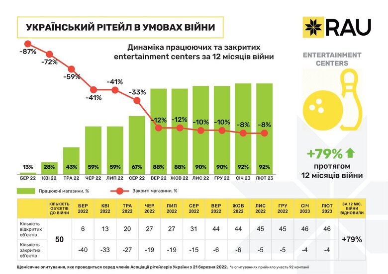 За рік війни в Україні не відновили роботу тільки 5% магазинів, – опитування 10