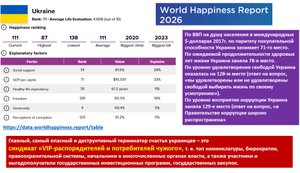 Украина – страна несчастных людей. В Индексе счастья 2026 года мы заняли 111-место из 147 стран.