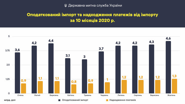 Объем налогооблагаемого импорта в октябре увеличился на $226 миллионов, – Гостаможня 02