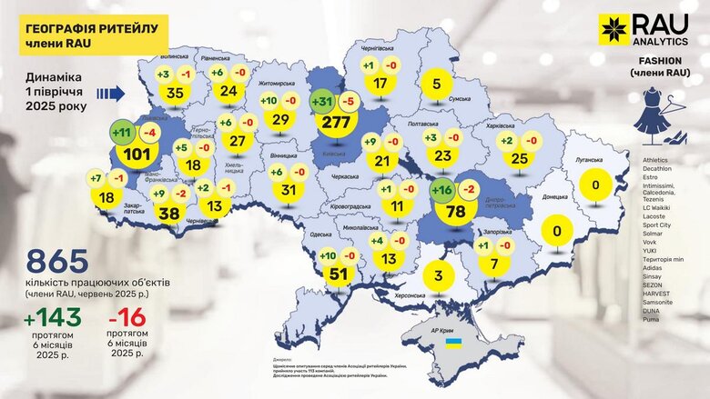 В Україні за пів року відкрилося 730 магазинів. Де найбільше?