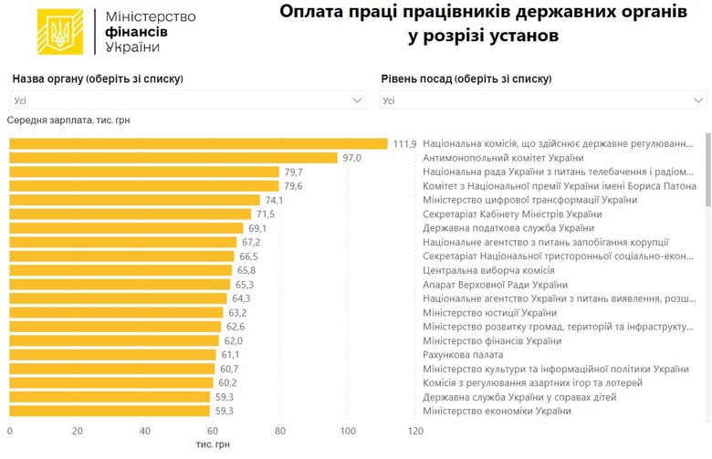 Середні зарплати держпосадовців у серпні