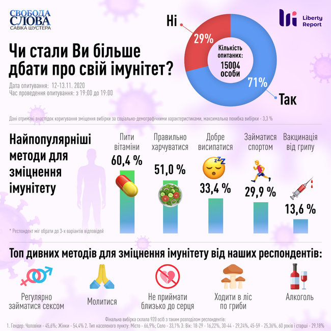 Алкоголь, молитва, регулярний секс: українці розповіли, як підвищують імунітет на тлі COVID-19 07 Алкоголь, молитва, регулярний секс: українці розповіли, як підвищують імунітет на тлі COVID-19 07