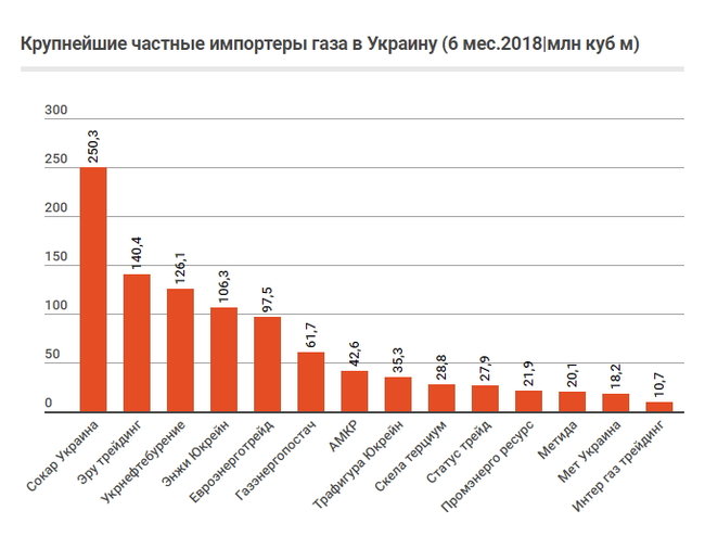 Кто продает газ Украине 06