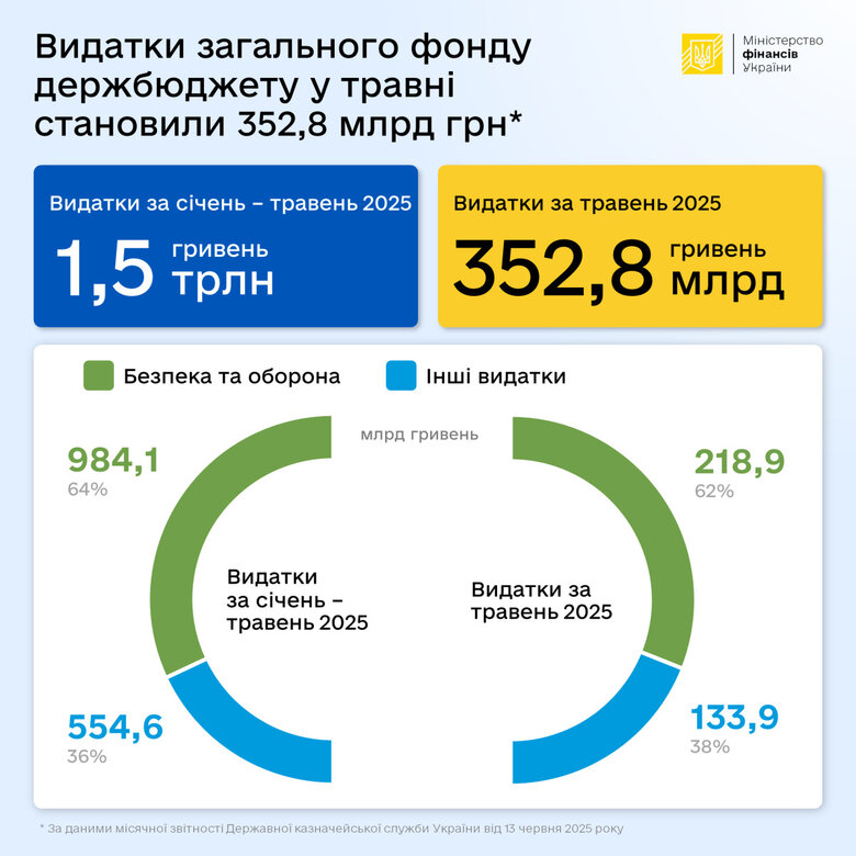 Видатки загального фонду держбюджету за рік зросли на 22%, – Мінфін