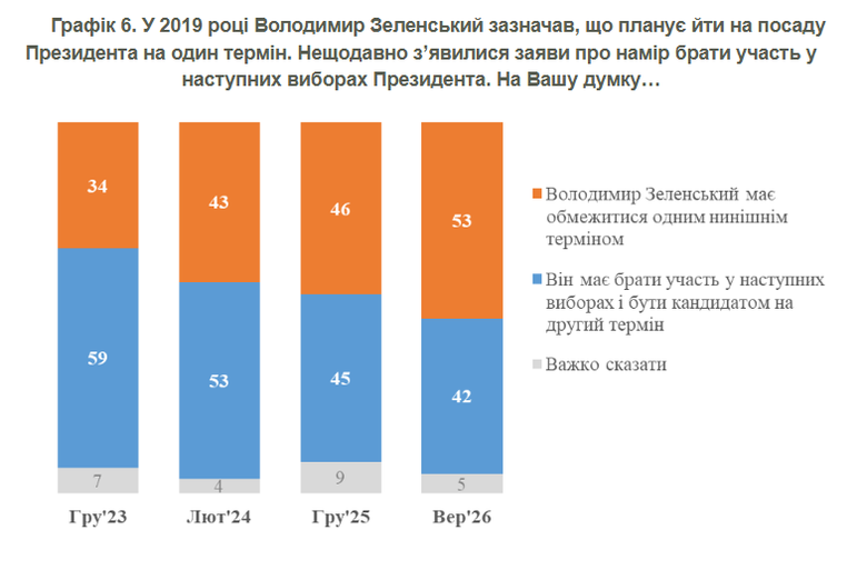 Більшість українців вважають, що Зеленський не має балотуватись на другий термін