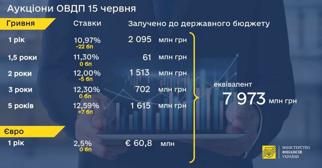 Минфин начал снижать ставки по облигациям внутреннего займа 01