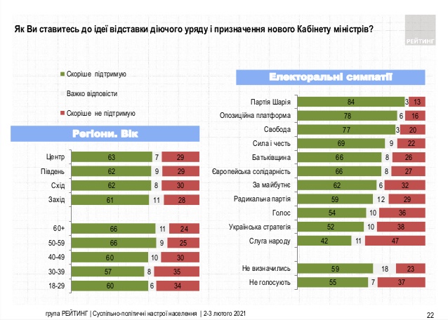 Відставку Зеленського підтримують 50% опитаних жителів України, розпуск Ради - 63%, - опитування Рейтингу 04 Відставку Зеленського підтримують 50% опитаних жителів України, розпуск Ради - 63%, - опитування Рейтингу 04
