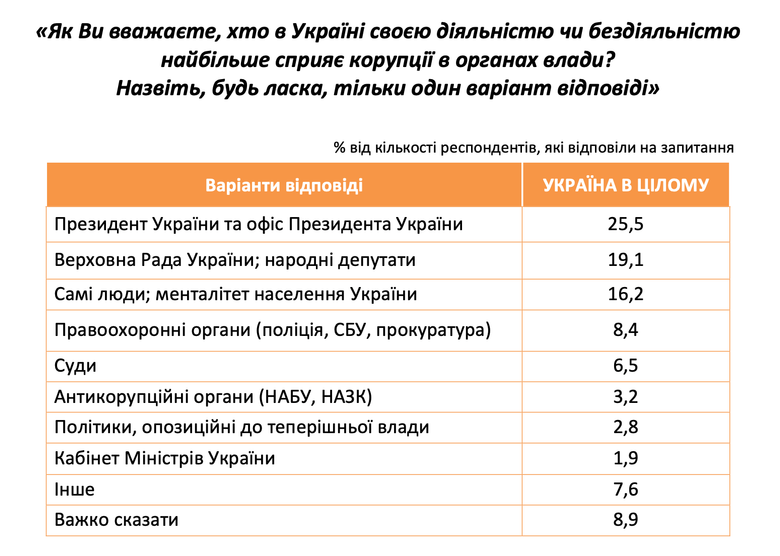 Коррупция в Украине – украинцы считают, что она возросла за время войны