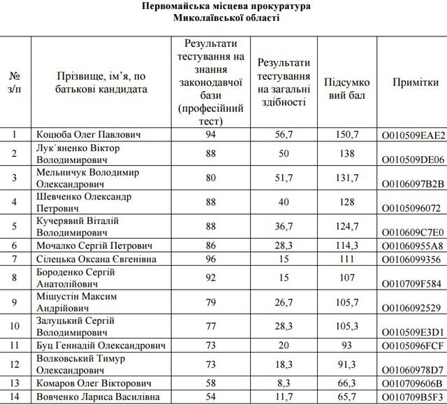 отбор прокуроры прокуроров