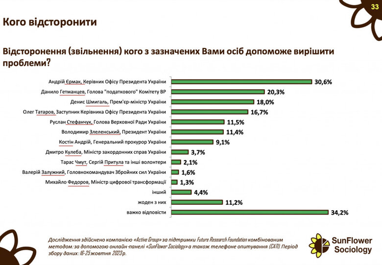 Результати дослідження настроїв українців від Active Group та Future Research Foundation 04