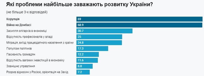 69% українців вважають, що найбільше розвитку країни заважає корупція і війна на Донбасі, - соцопитування 01