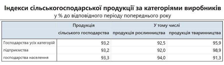 Виробництво агропродукції в Україні за минулий рік скоротилося на 6,8%