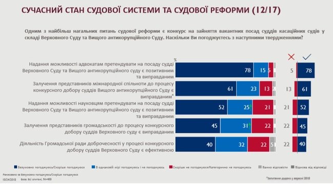 В середньому 70% юристів позитивно оцінюють результати судової реформи в Україні, - експертне опитування USAID 04