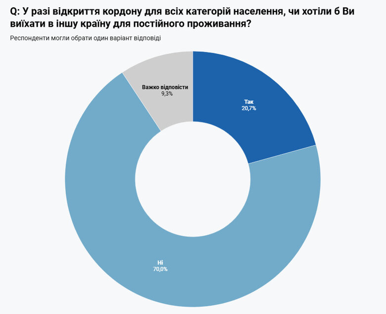 Скільки українців хочуть виїхати за кордон