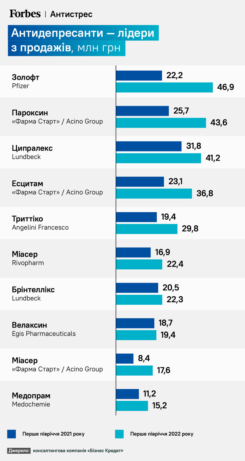 Продажі антидепресантів в Україні зросли через війну на 32%, – Forbes 01