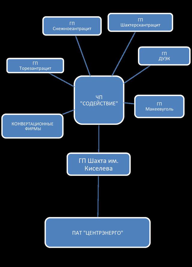 уголь автономов минэнернгоугля