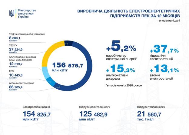 Виробництво електроенергії за рік зросло на 5,2%, – Міненерго 01