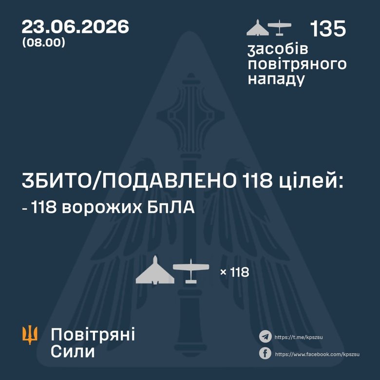 Масована атака дронів: Україна знешкодила 118 із 135 БпЛА РФ