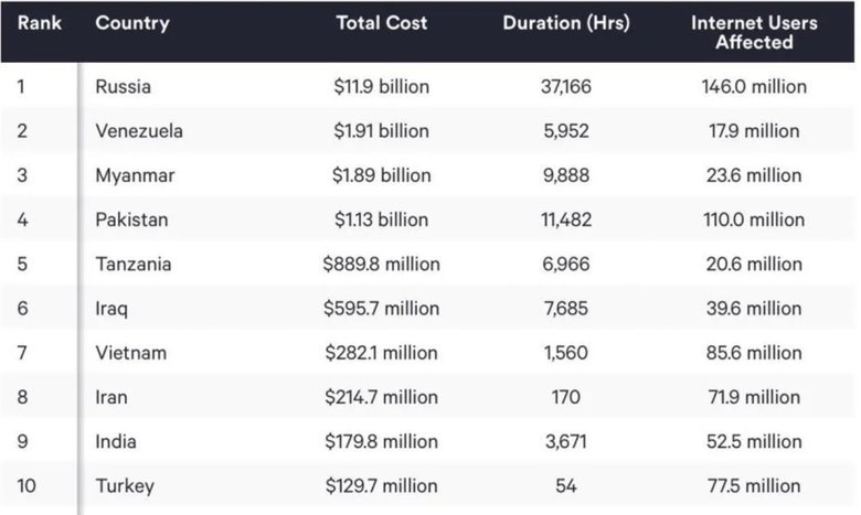Росія посіла перше місце в світі за відключеннями інтернету