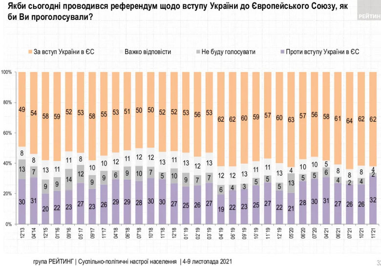 Поддержка вступления Украины в НАТО достигла максимального значения с 2014: 58% граждан - за, - опрос Рейтинга 01