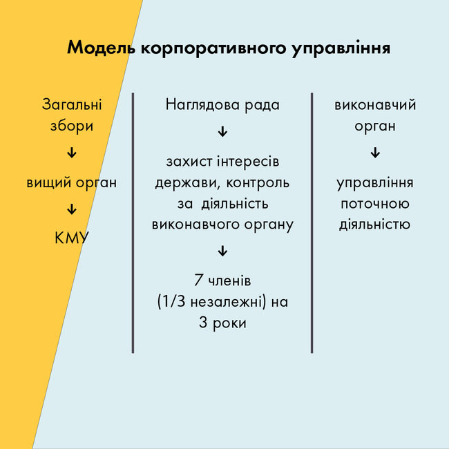 Юридична сотня рекомендує доопрацювати ухвалений Радою в першому читанні законопроєкт про перетворення Укроборонпрому в холдинг 03